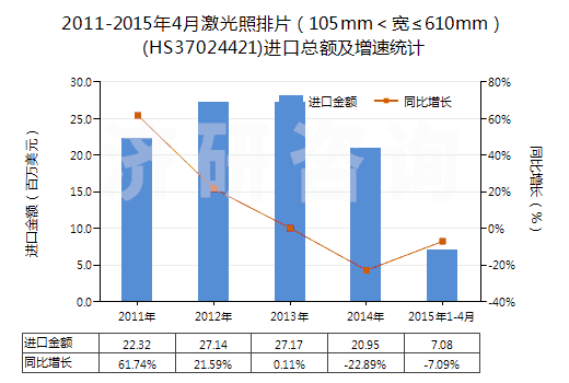 2011-2015年4月激光照排片（105mm＜寬≤610mm）(HS37024421)進(jìn)口總額及增速統(tǒng)計(jì)
